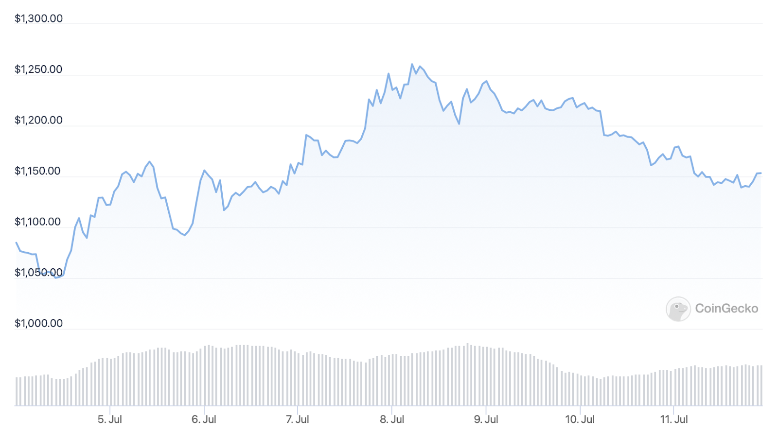 ETH price chart. Source: CoinGecko