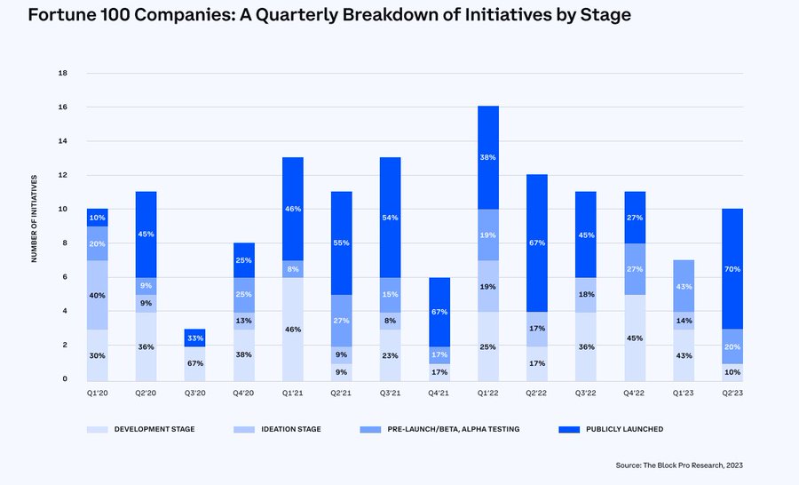 Over half of Fortune 100 companies started crypto initiatives since 2020