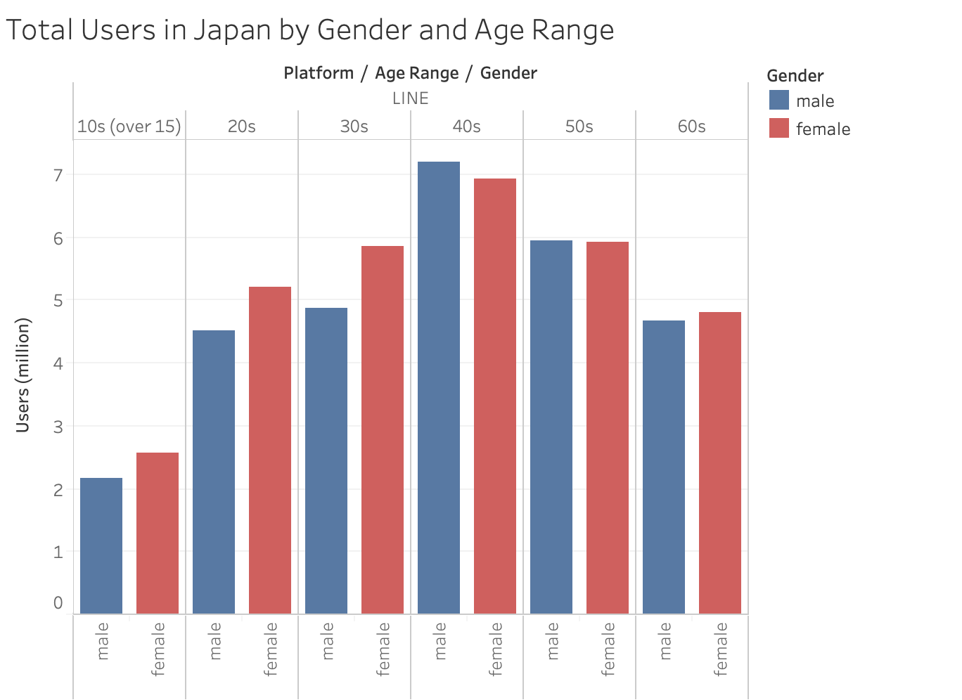 total users in japan by genders and age in LINE
