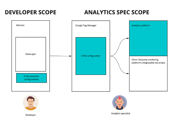 Automated Tests For Google Tag Manager's dataLayer