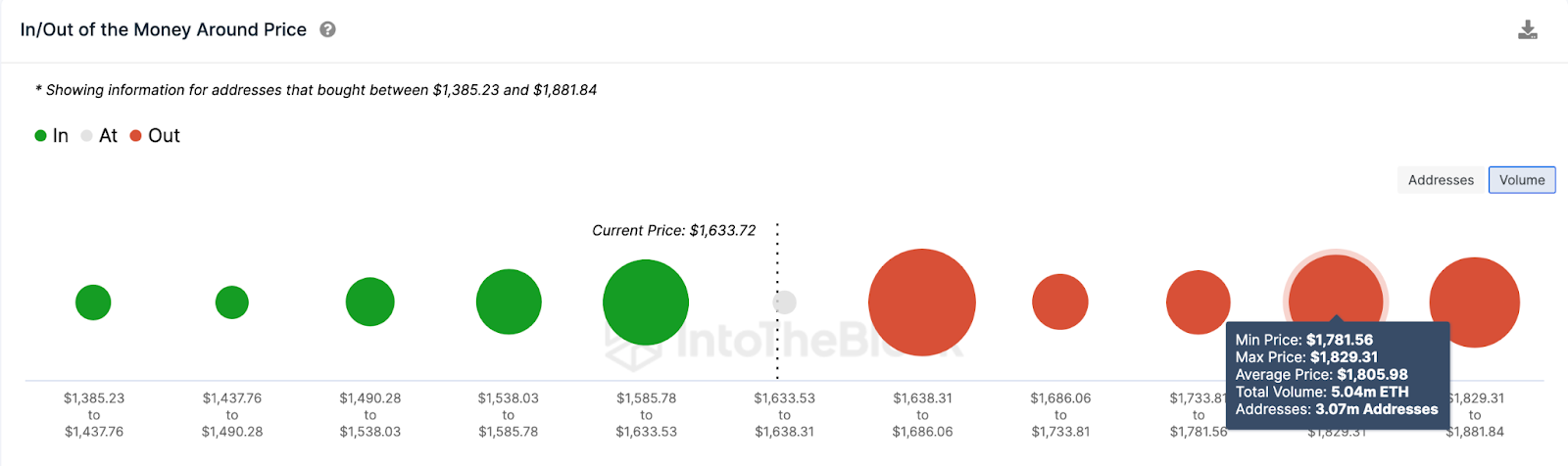 Ethereum (ETH) Price Predicton | IOMAP data, Aug 2023 