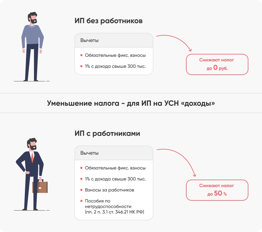 Какие взносы уменьшают налог усн 6