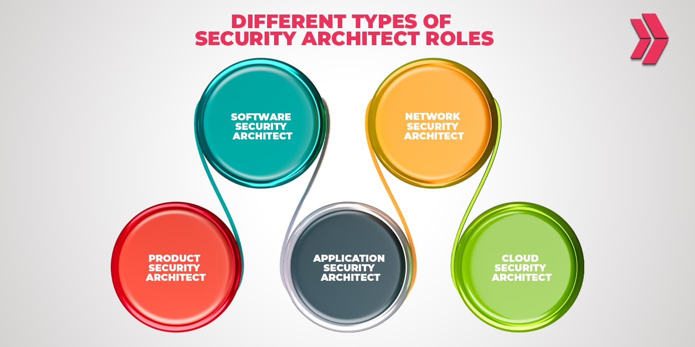 Types of Security Architect Roles