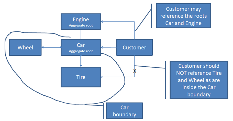 Image result for domain driven design entity\