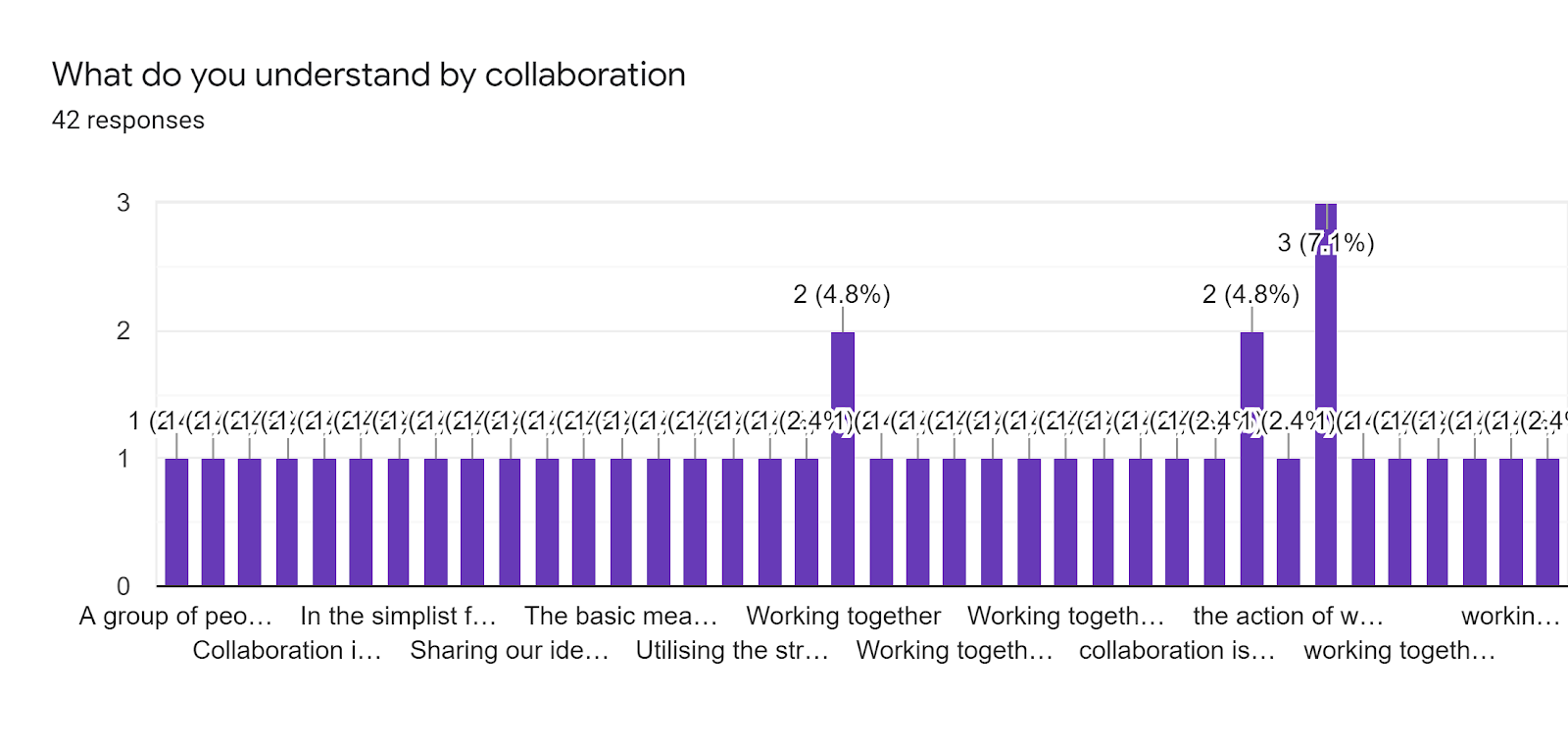 Forms response chart. Question title: What do you understand by collaboration. Number of responses: 42 responses.