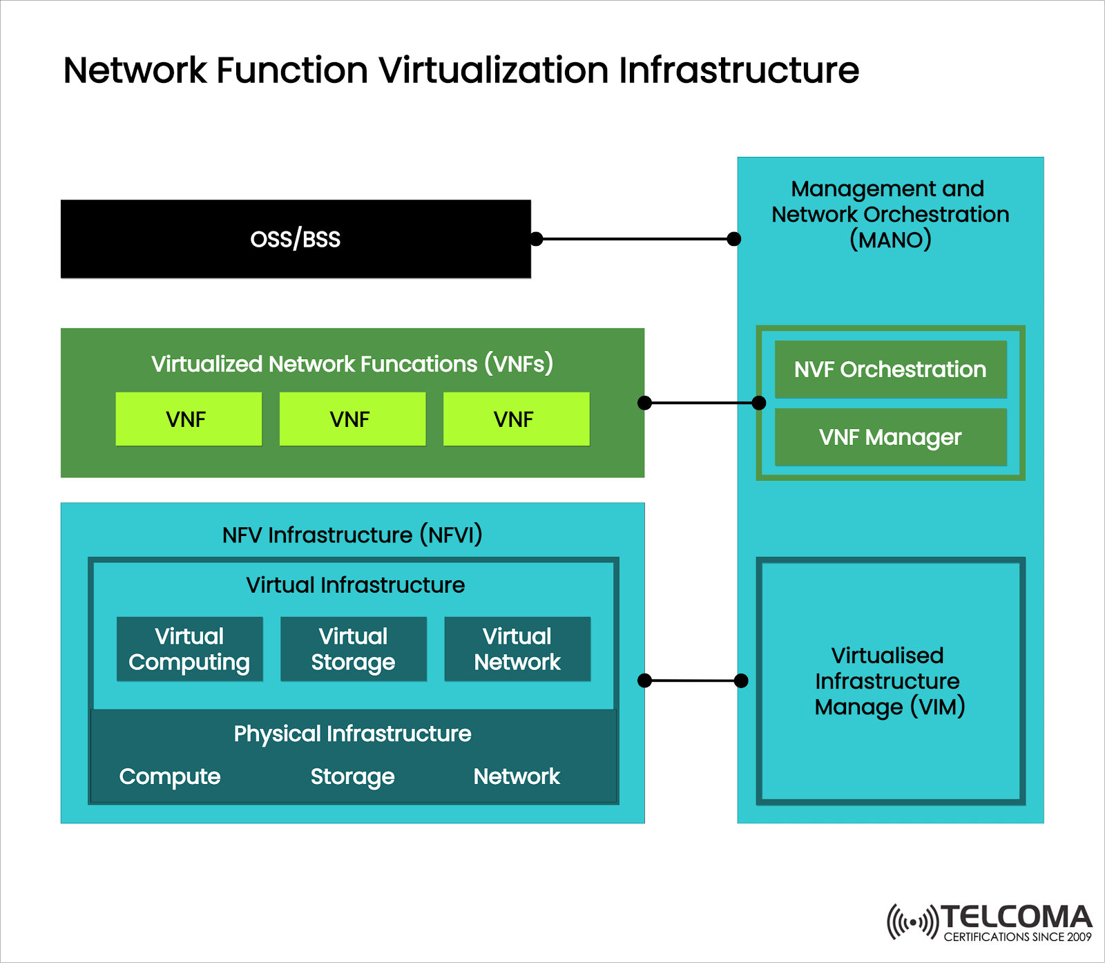 Network Function Virtualization Infrastructure 