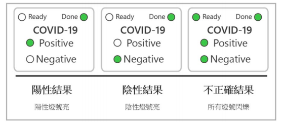 盧西拉 家用確可易新型冠狀病毒核酸檢測結果