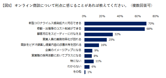 オンライン商談の利点