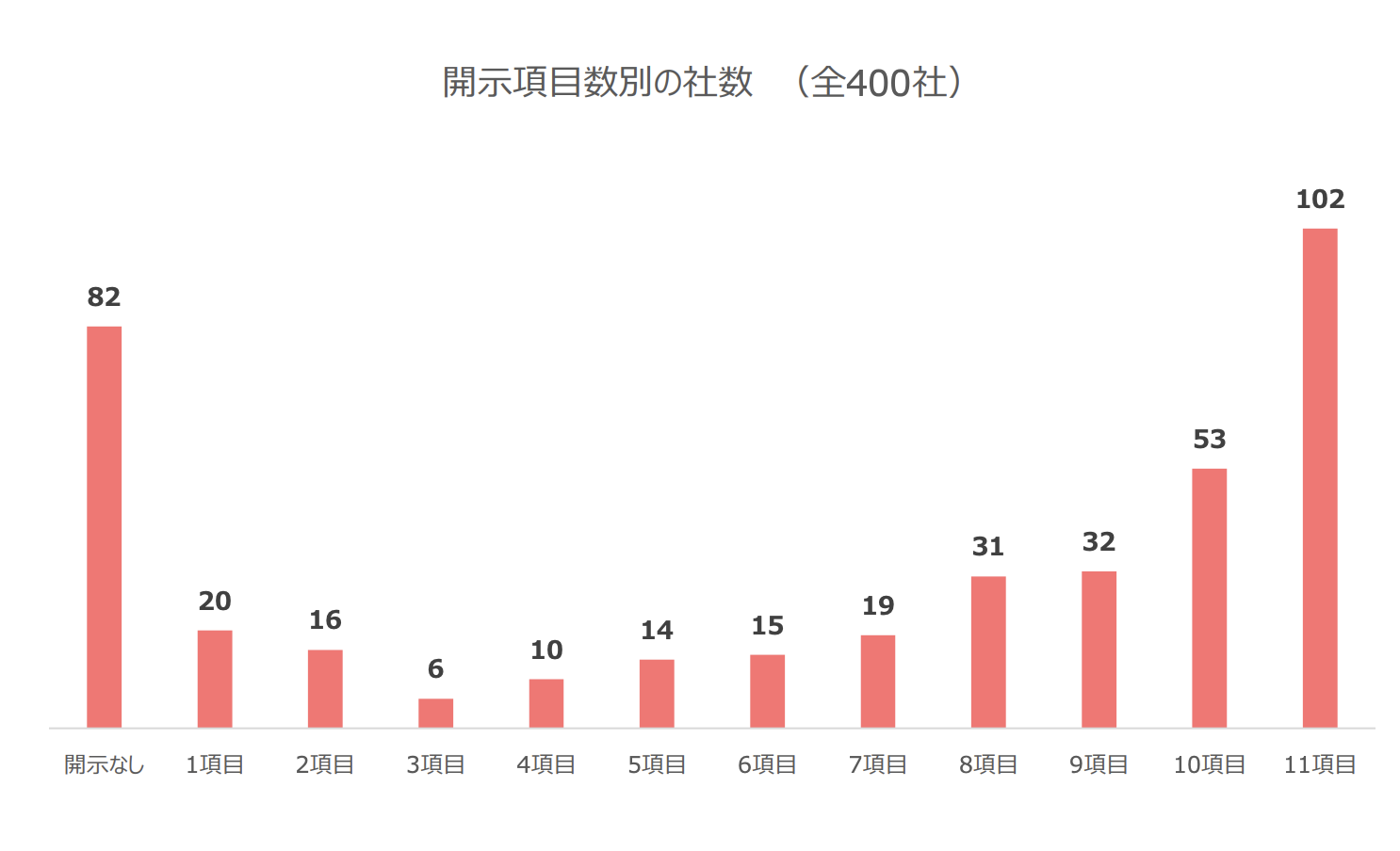 400社調査TCFD開示項目数