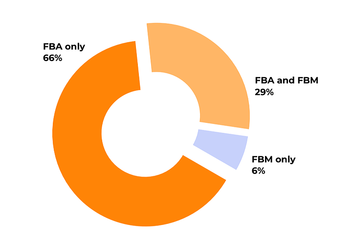 FBA vs FBM Pie Chart