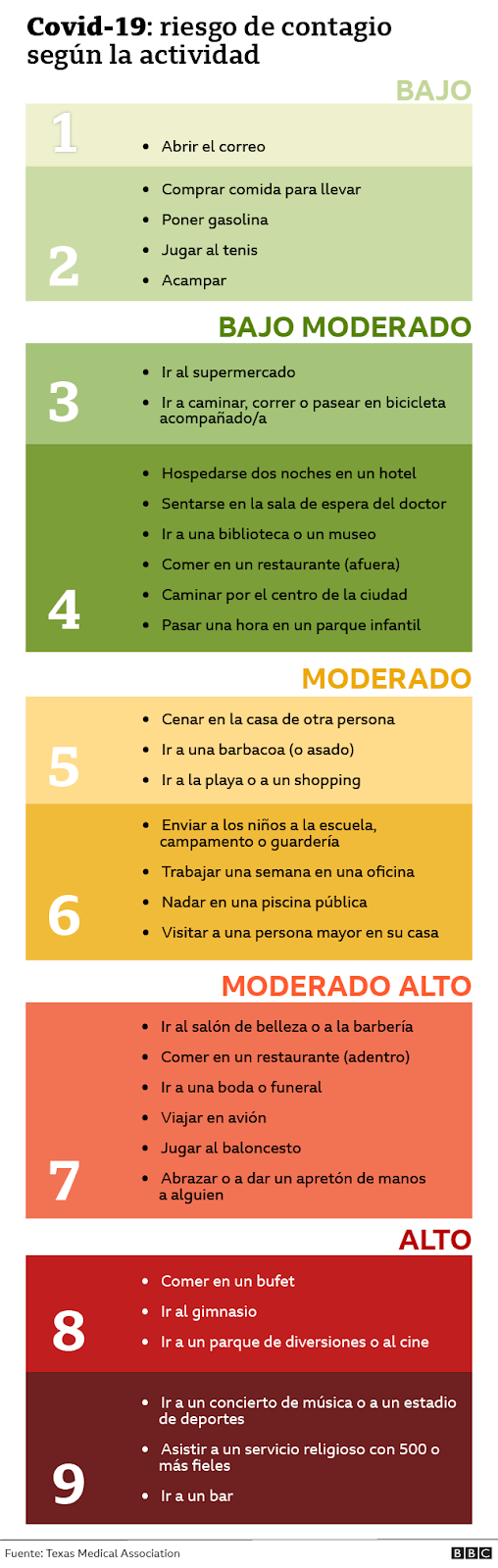 Gráfico de riesgo de contagio de coronavirus según la actividad