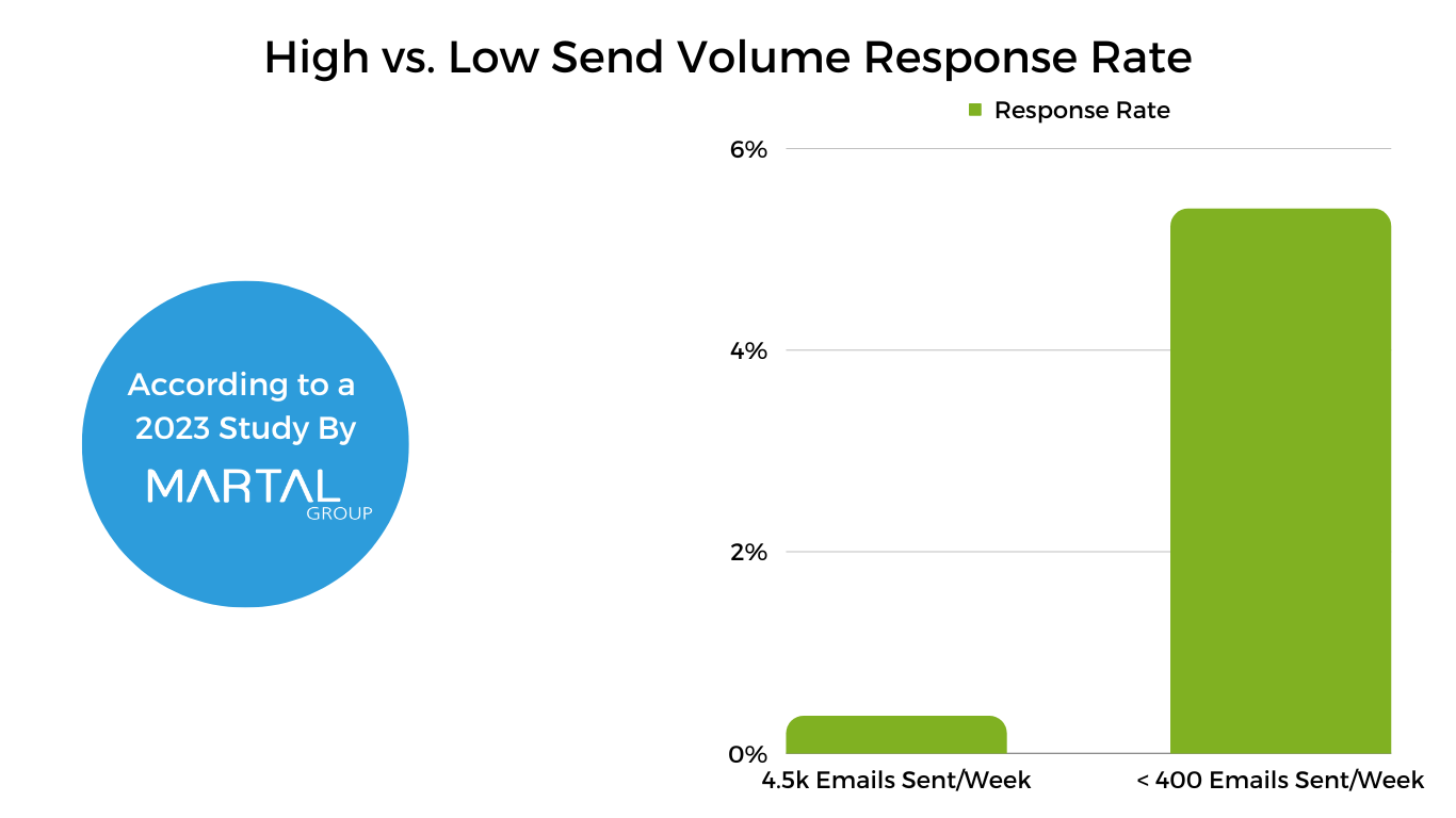 improve your email open