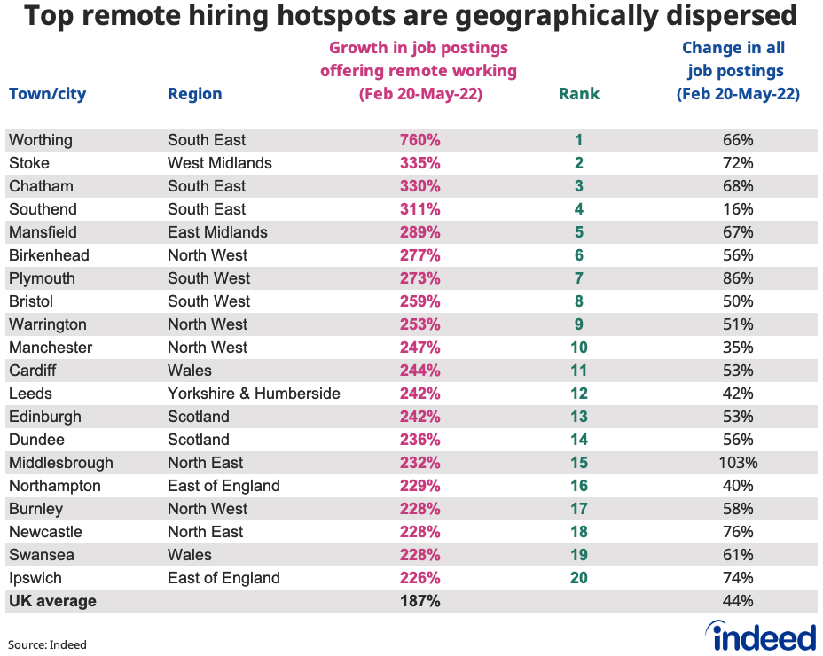 A table titled “Top remote hiring hotspots are geographically dispersed”