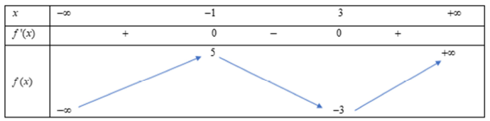 24. Cho hàm số (y = fleft( x right)) có bảng biến thiên như hình vẽ</p> 1