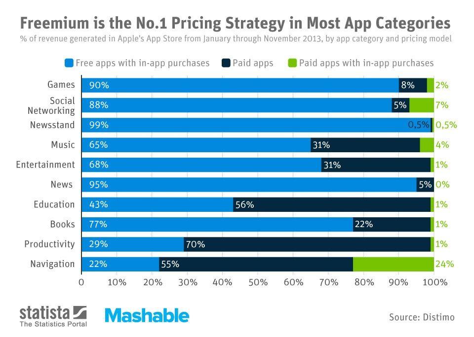 Freemium Is the Most Profitable Pricing Strategy for Apps | Apps, App e  Infografica