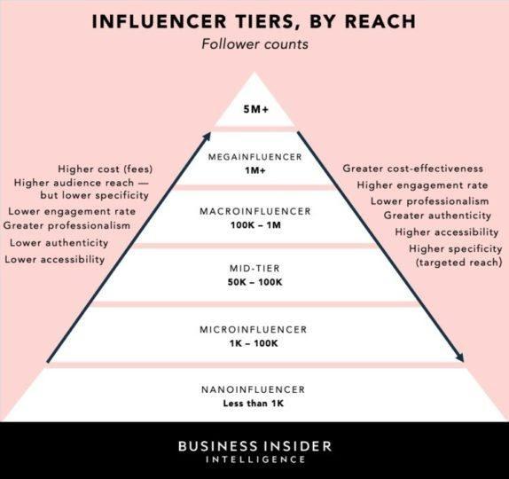 influencer tiers