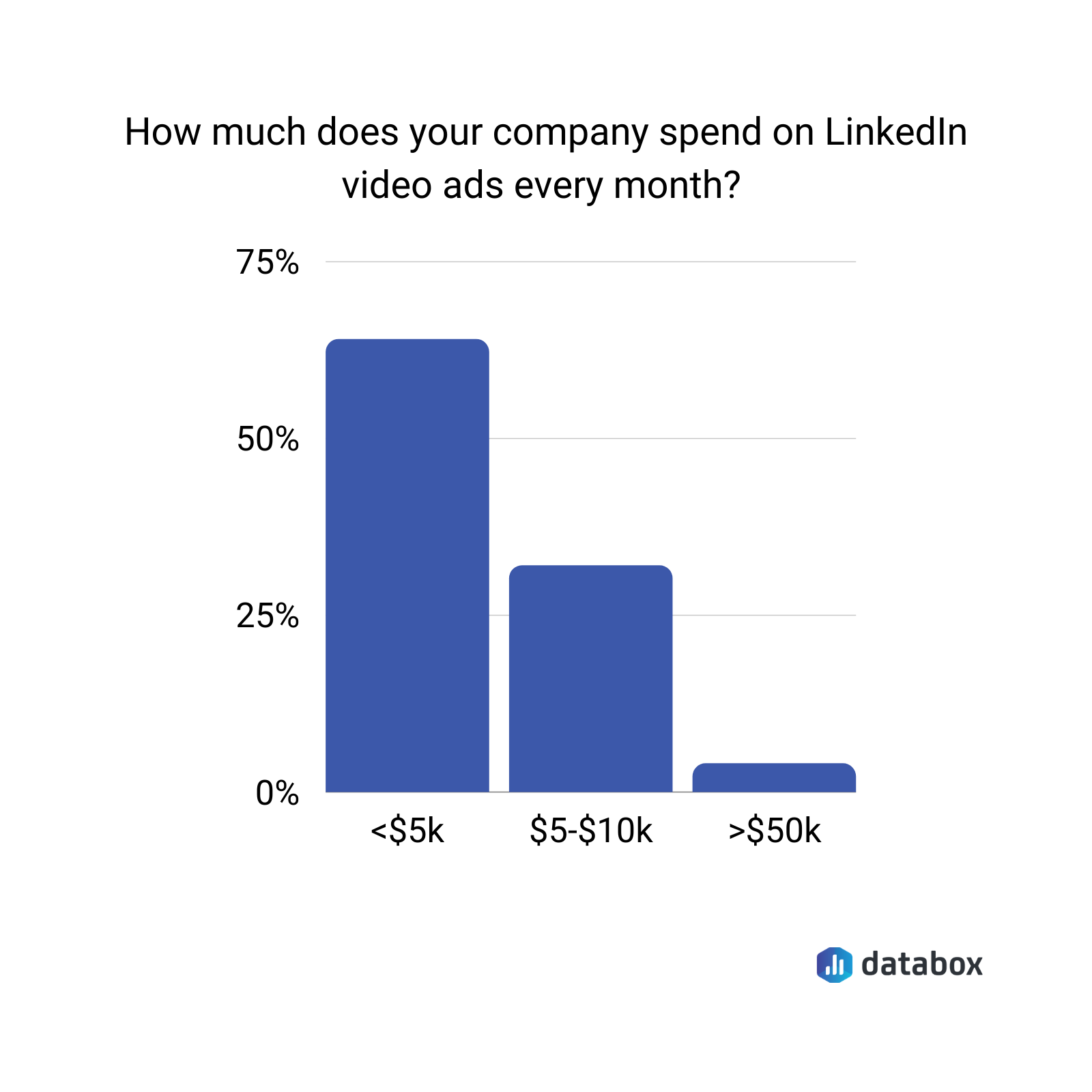 How much does your company spend on Linkedin video ads every month? 