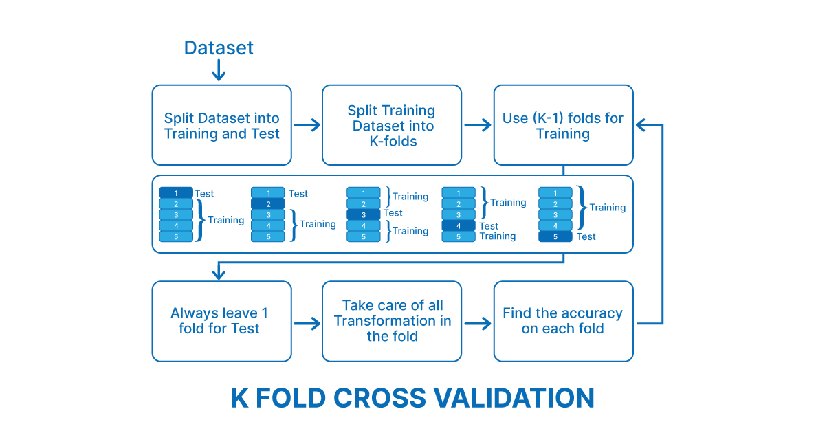 K-fold Cross-validation - Naukri Learning