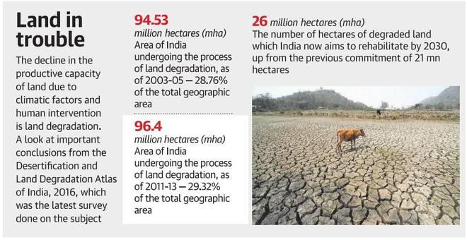 Image result for India to raise target for restoring degraded land: PM Modi