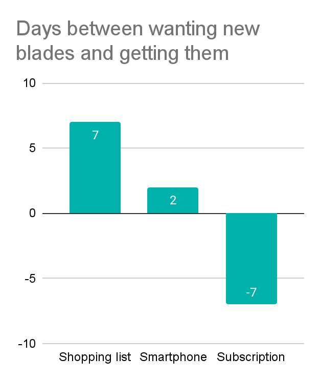 days between wanting new razors and getting them