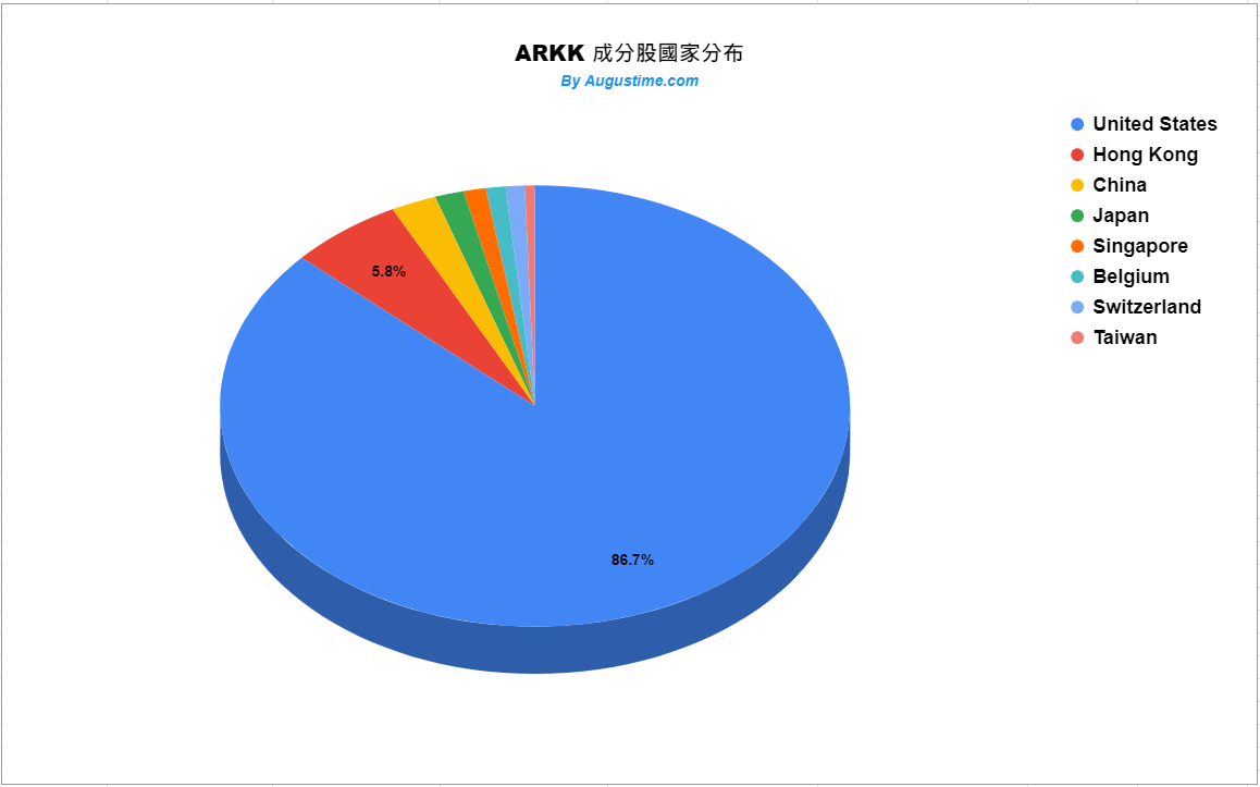 ARKK成分股國家分布狀況