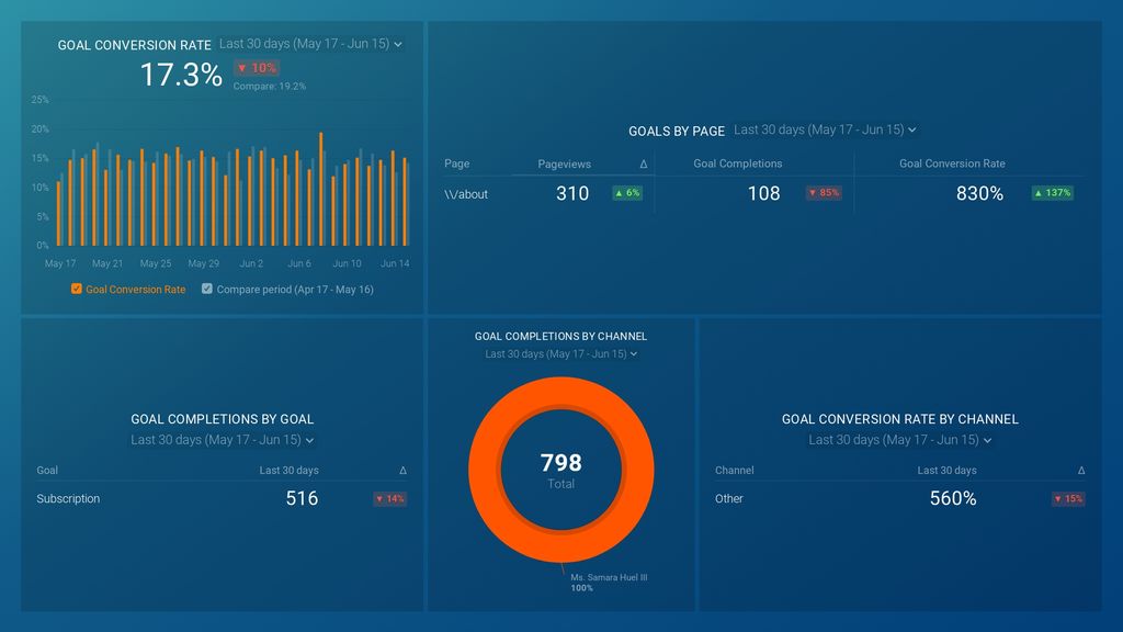 Google Analytics Goal Overview Dashboard