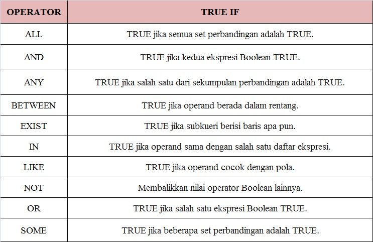 Implementasikan Sistem Operasi SQL untuk Analisa Data