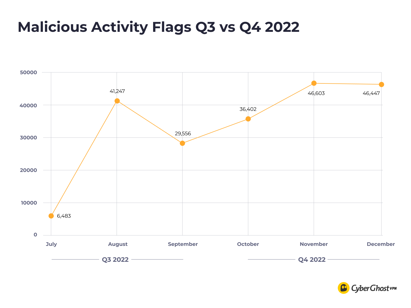 CyberGhost VPN's Quarterly Transparency Report numbers for Malicious Activity Flags Q4 2022