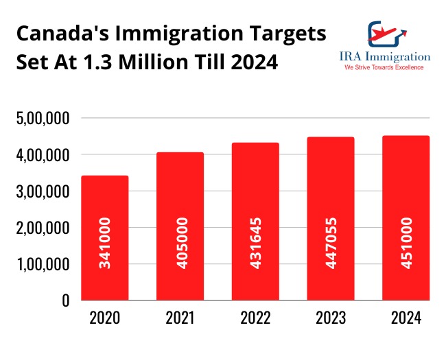 Canada Immigration Level Plan 2022 – 2024