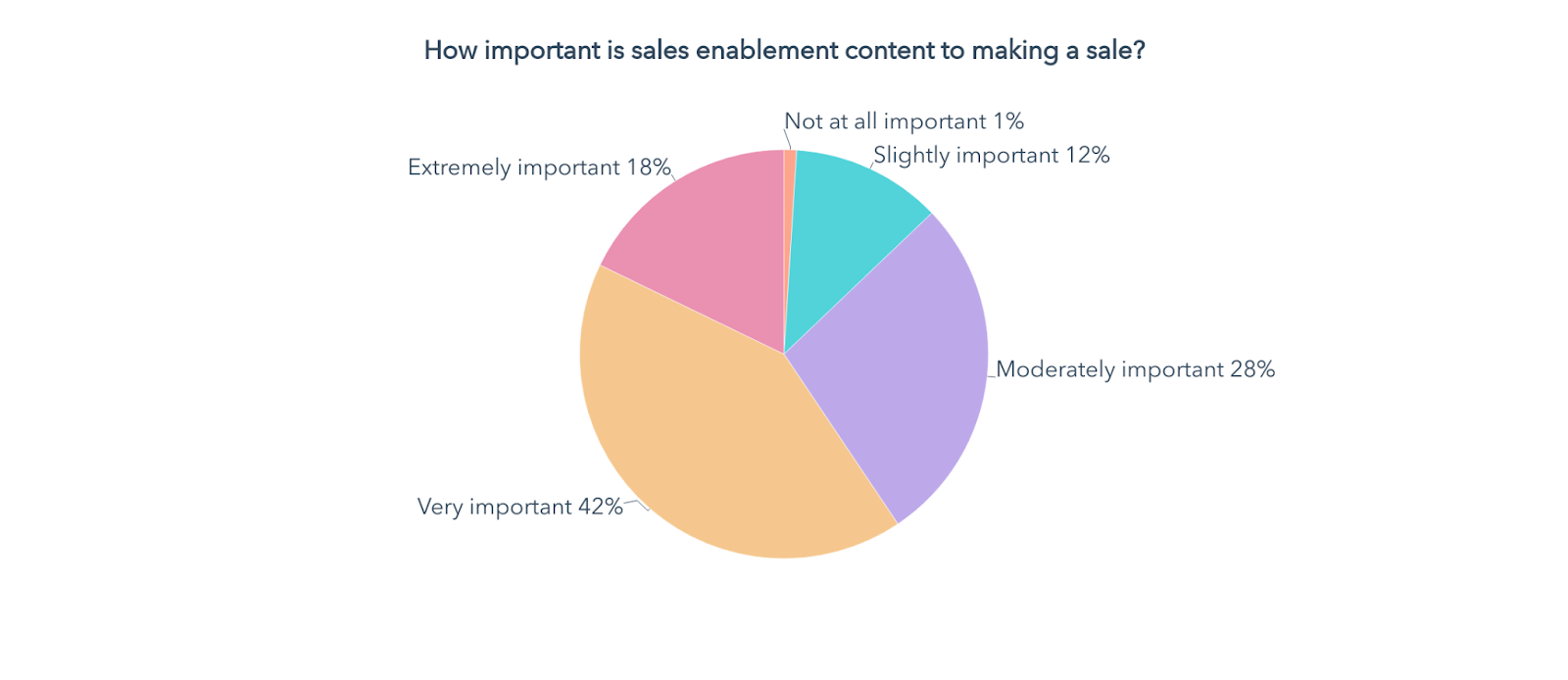 how important is sales enablement