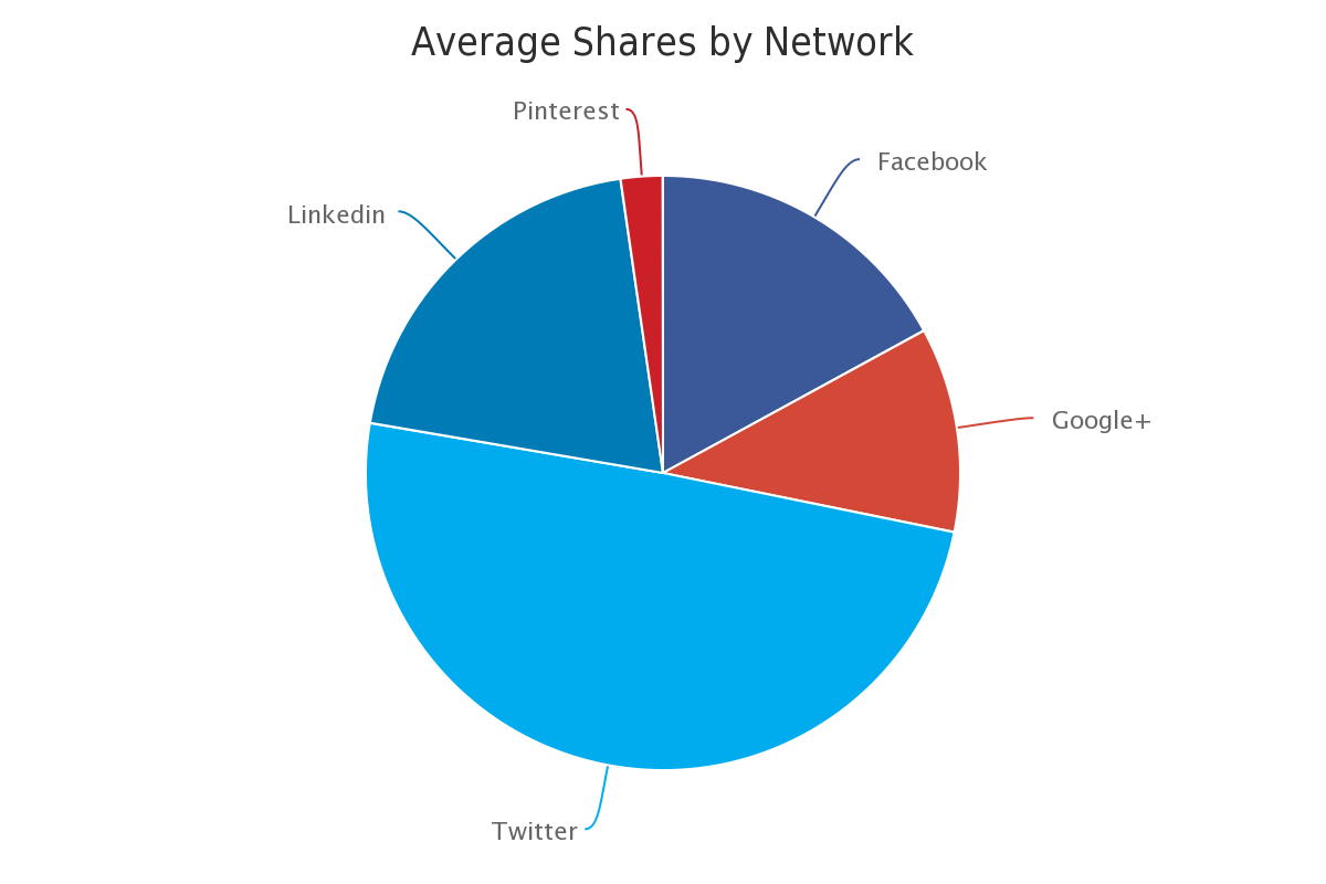 content marketing articles at their best