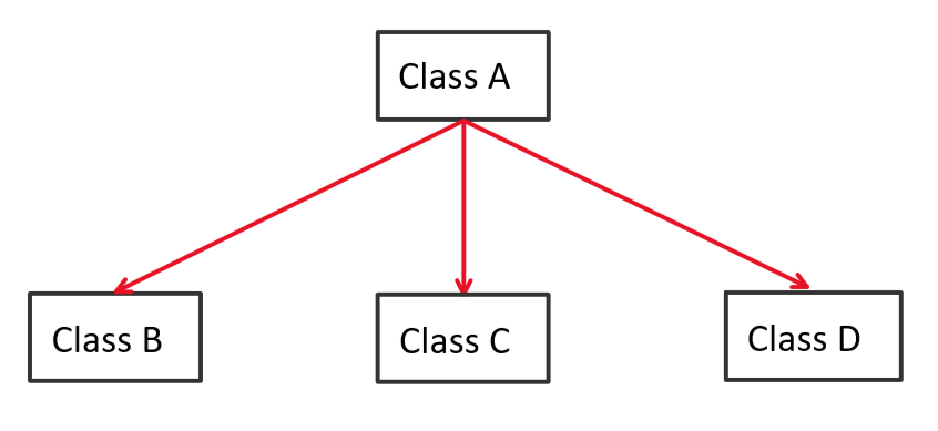 Python Inheritance - Tutorial