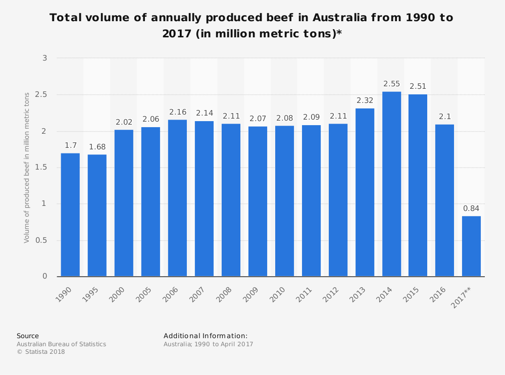 Estadísticas de la industria de la carne vacuna australiana por tamaño de mercado
