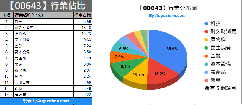 00643，00643股價，00643配息，00643成分股，00643申購，台股00643，00643淨值，00643成分，00643 ETF，00643持股，00643除息，00643介紹，00643群益深中小100，00643存股，00643年化報酬率，群益00643，00643持股，00643成份股