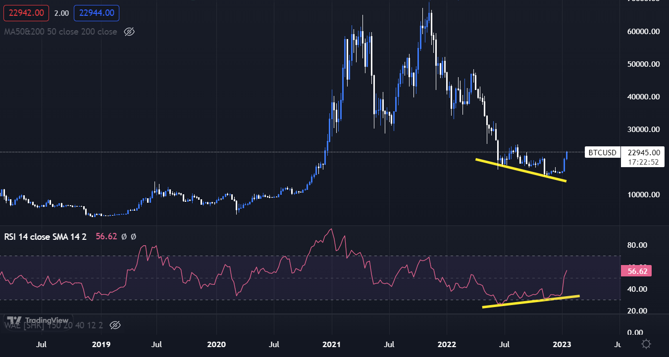 BTC/USD illustrating bullish weekly RSI divergence 
