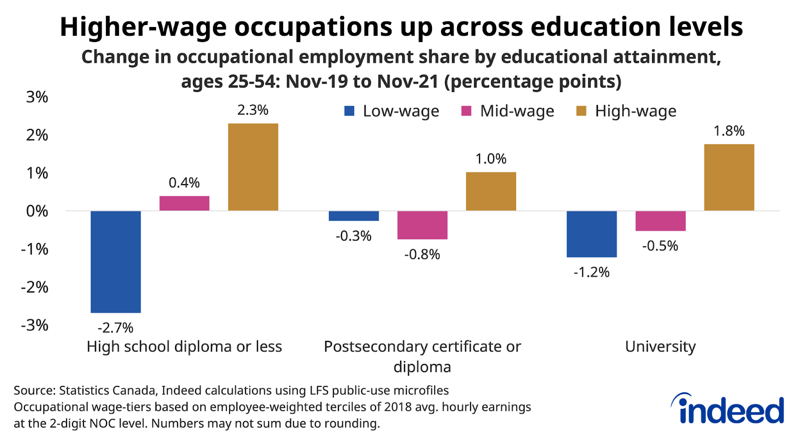 Bar chart titled “Higher-wage occupations up across education levels.”