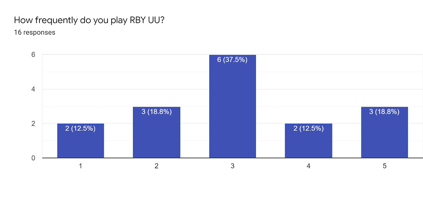 Forms response chart. Question title: How frequently do you play RBY UU?. Number of responses: 16 responses.