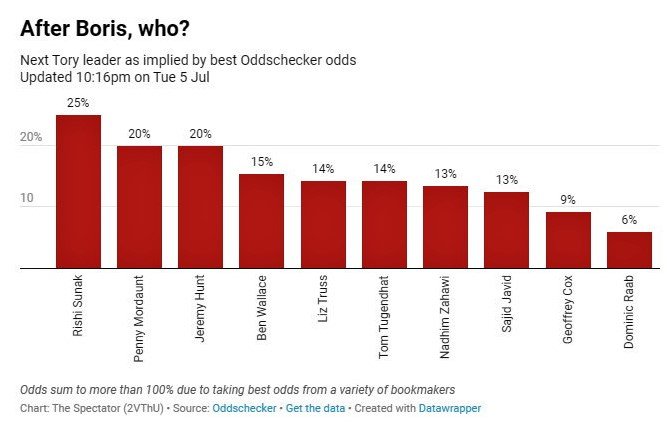 May be an image of text that says "After Boris, who? Next Tory leader as implied by best Oddschecker odds Updated 10:16pm on Tue 5 Jul 25% 20% 20% 20% 10 15% 14% 14% 13% 13% 9% Sunak Rish 6% Hunt Kwaer Mordaunt Penny Truss Liz Wallace Ben Javid Sajid Tugendhat Tom Zahawi Nadhim Cox Geoftrey Odds sum to more than 100% due to taking best odds from a variety of bookmakers Chart: The Spectator (2VThU) Source: Oddschecker Get the data Created with Datawrapper Raab hantmnl"