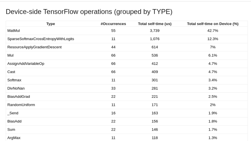 Device-side TensorFlow operations grouped by type. The table summarizes the most time-consuming operations executed on the GPU, including the number of occurrences, total self-time in microseconds, and percentage of total self-time on the device.