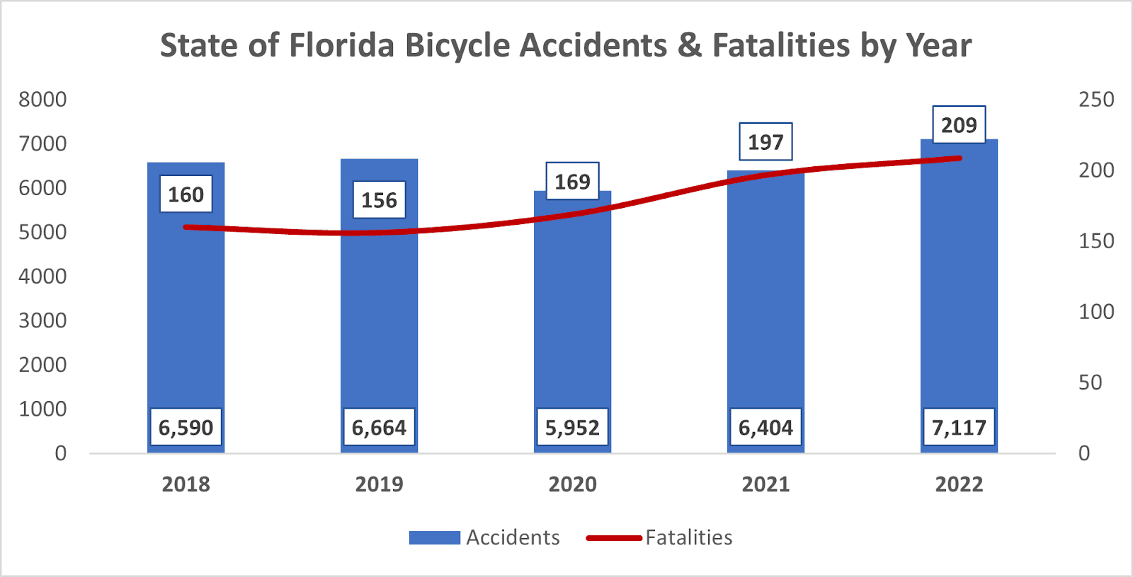 Graph of Bicycle accidents and fatalities in Florida from 2018-2022