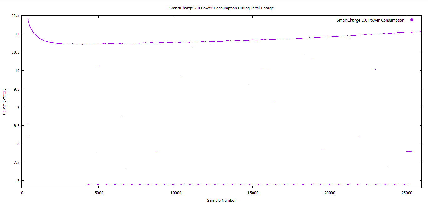 SmartCharge 2.0 Power Consumption During Initial Charge - 1.png