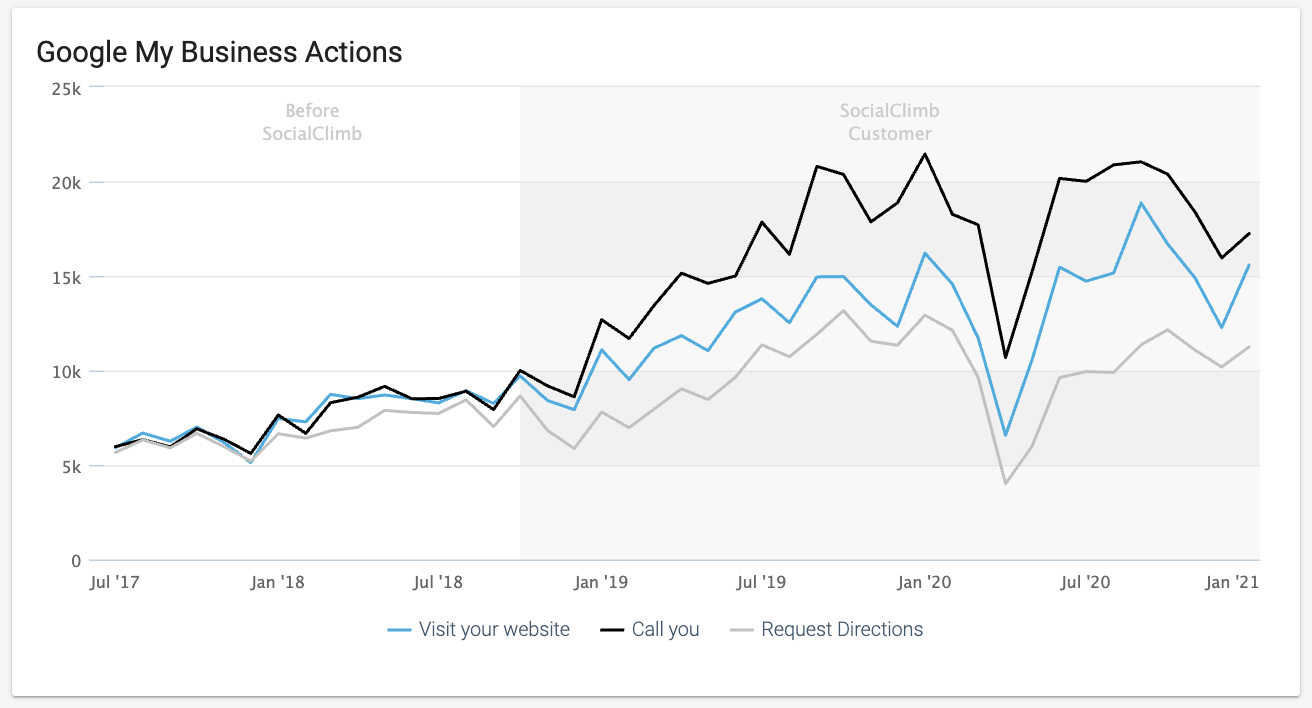 SocialClimb's platform tracks calls and clicks