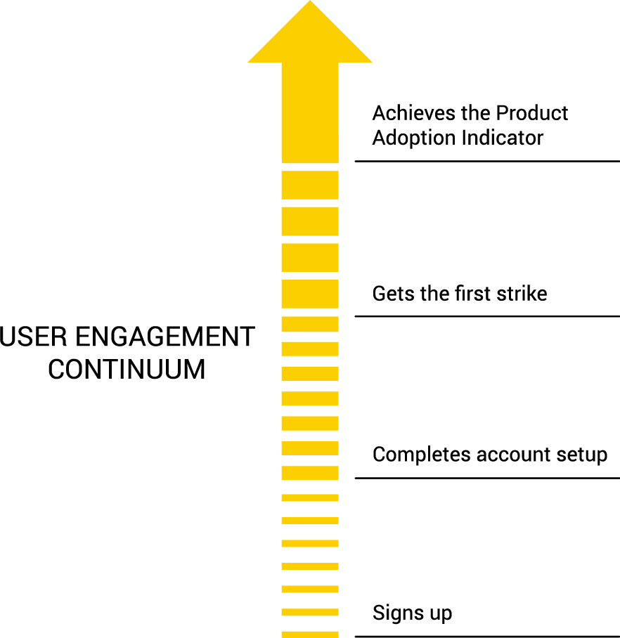 An image showing the user engagement continuum