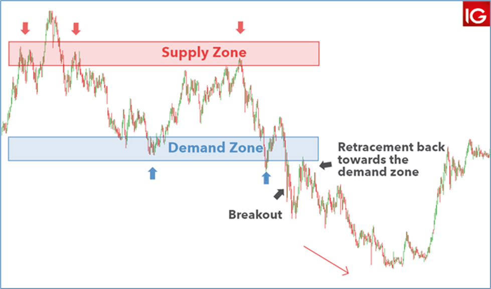 Supply and Demand Zones: Breakout Strategy