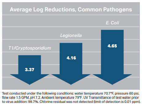 Graph of the three most common pathogens and the log reductions after UV-C LED water treatment