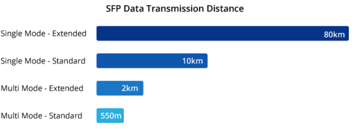 sfp data transmission distance