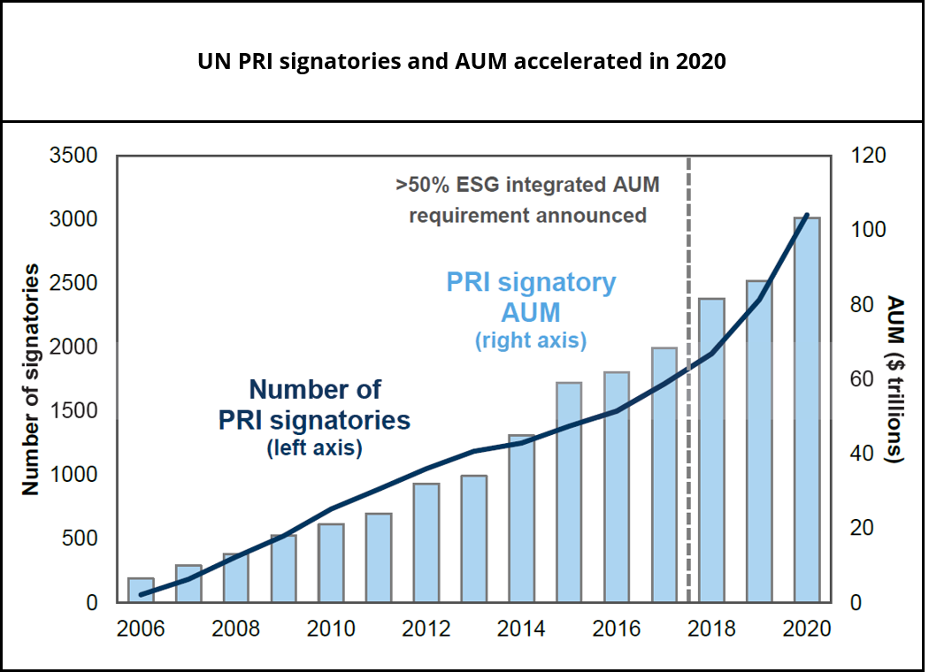 UN PRI signatories and AUM accelerated in 2020