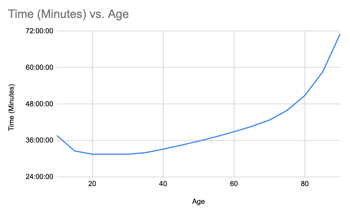 average-5k-times-data-runners-opinions-how-to-improve-underdog
