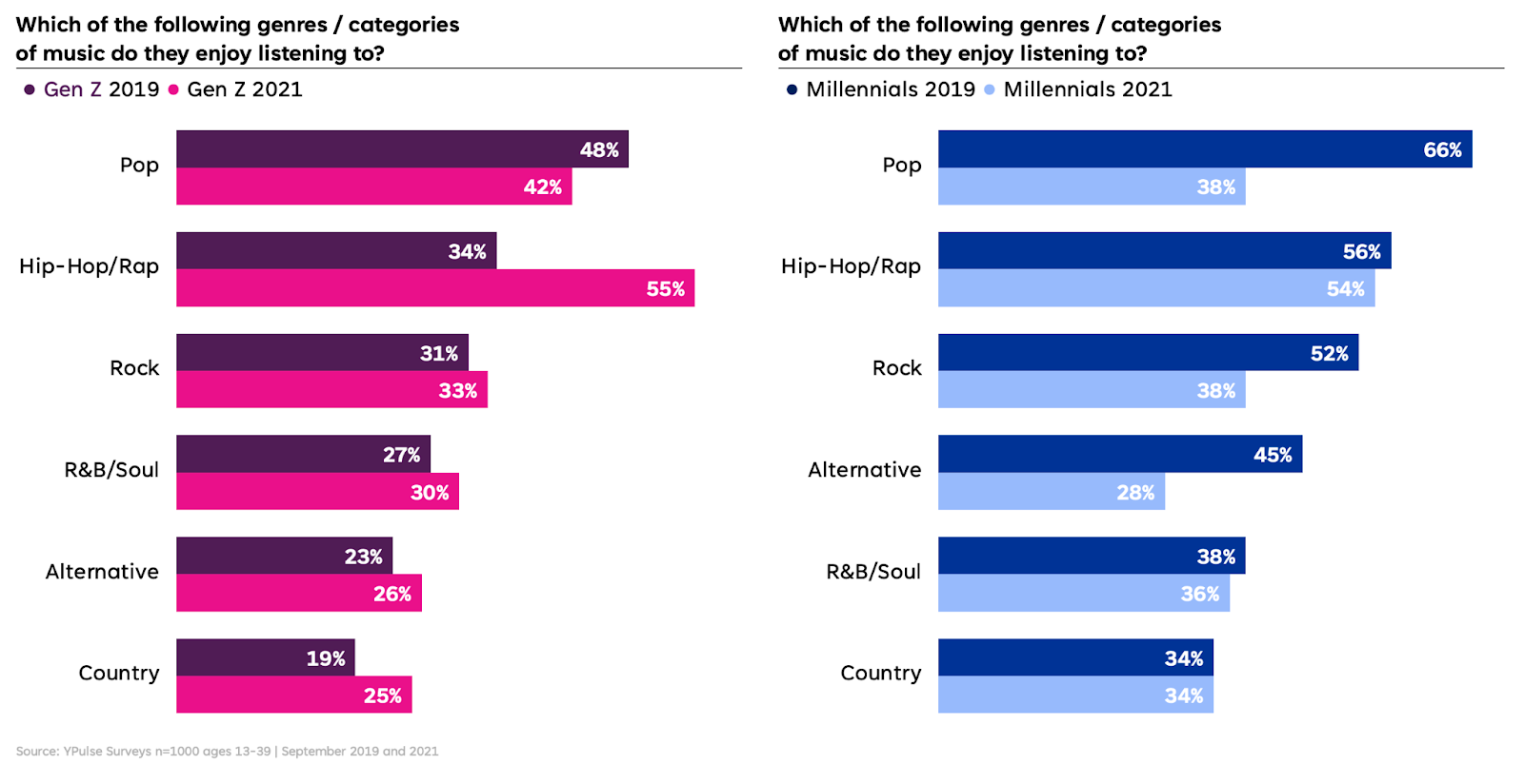 This is a graph showing which of the genres and categories of music do Gen Z and millennials listen to 