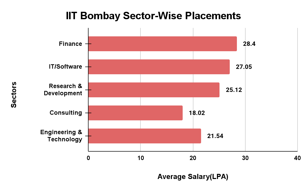 IIT Bombay Sector-Wise Placements